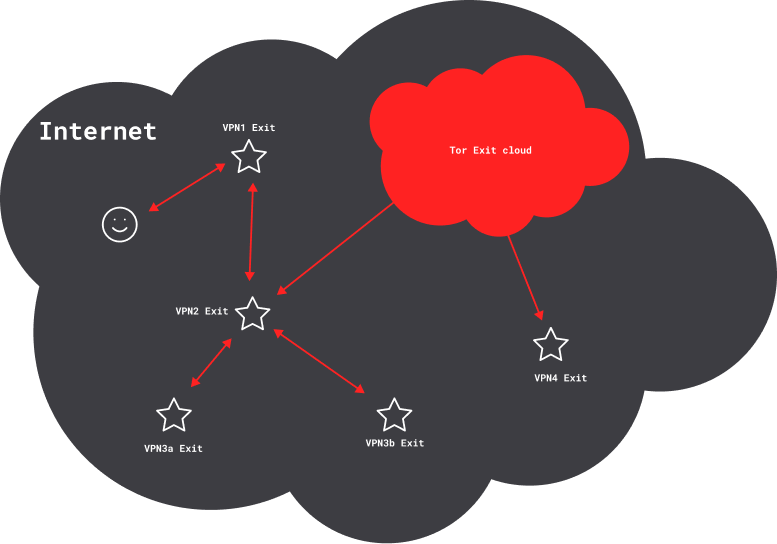 Cloud showing Chained VPNs and TOR