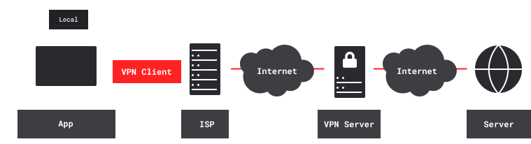 Connection With VPN