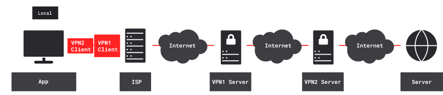 Connection with Two VPNs