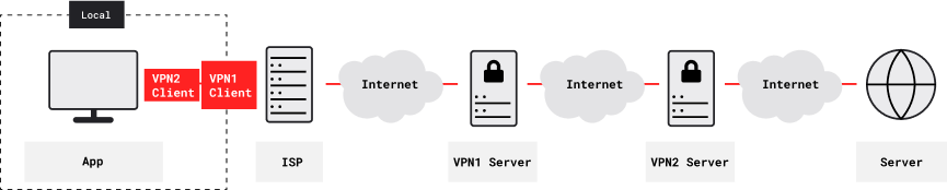 Connection with Two VPNs