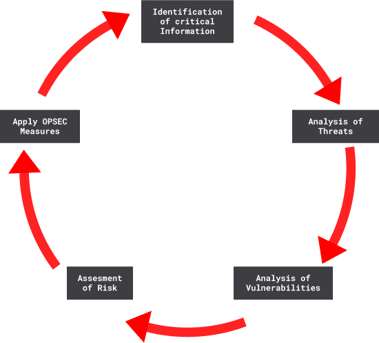 The OPSEC Cycle