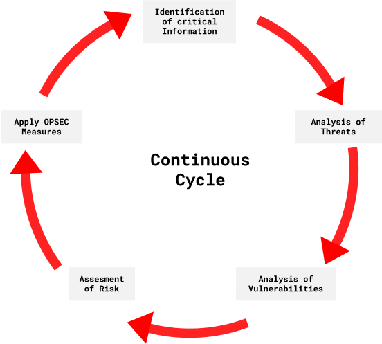 The OPSEC Cycle