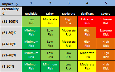 impact vs likelihood example