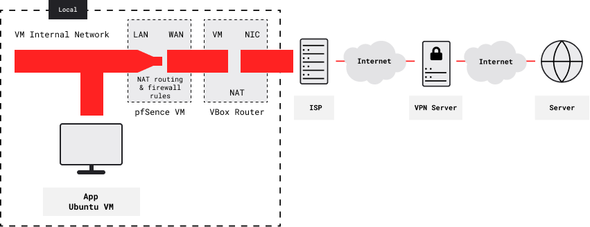 Setup for one pfSense VPN-client VM and workstation VM