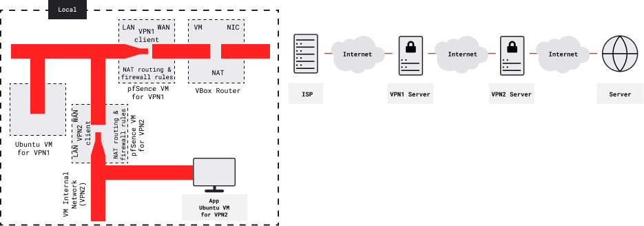 Setup for two pfSense VPN-client VMs and workstation VMs