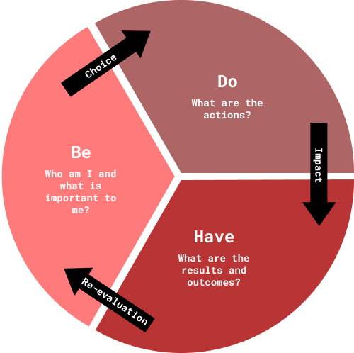 Be->Do->Have cycle